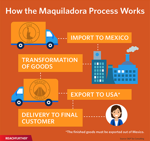 How to Maquiladora process works infographic